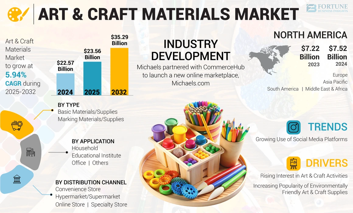 Art & Craft Materials Market