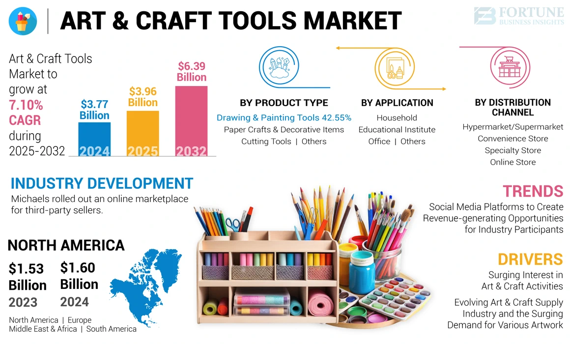 Art & Craft Tools Market