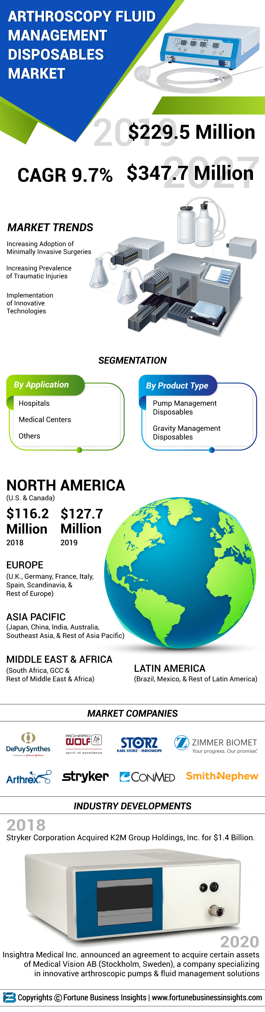 Arthroscopy Fluid Management Disposables Market