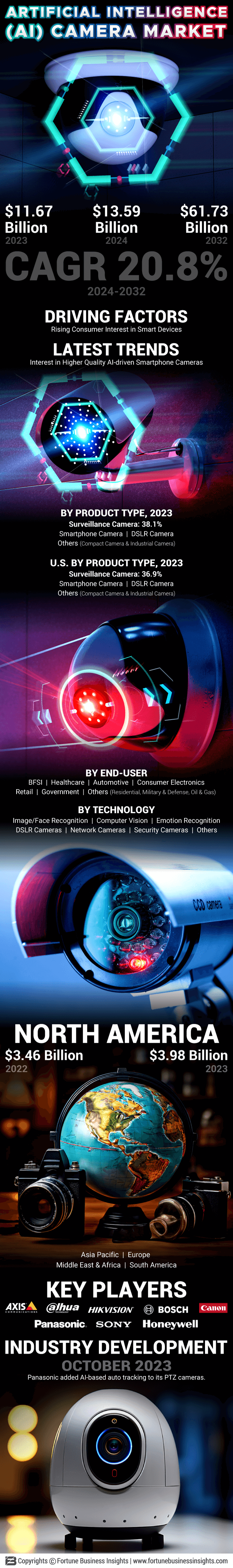 Artificial Intelligence (AI) Camera Market
