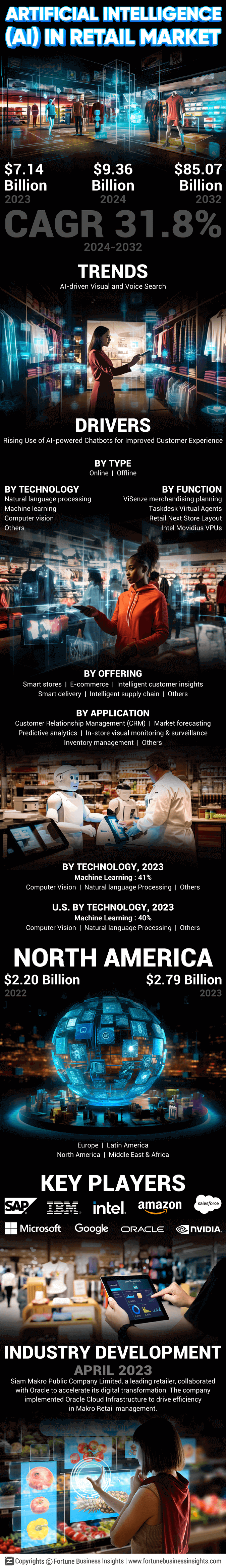 Artificial Intelligence (AI) in Retail Market 
