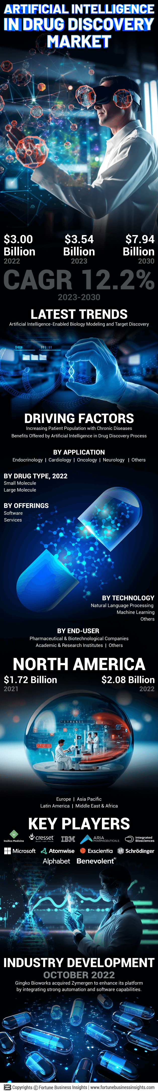Artificial Intelligence in Drug Discovery Market