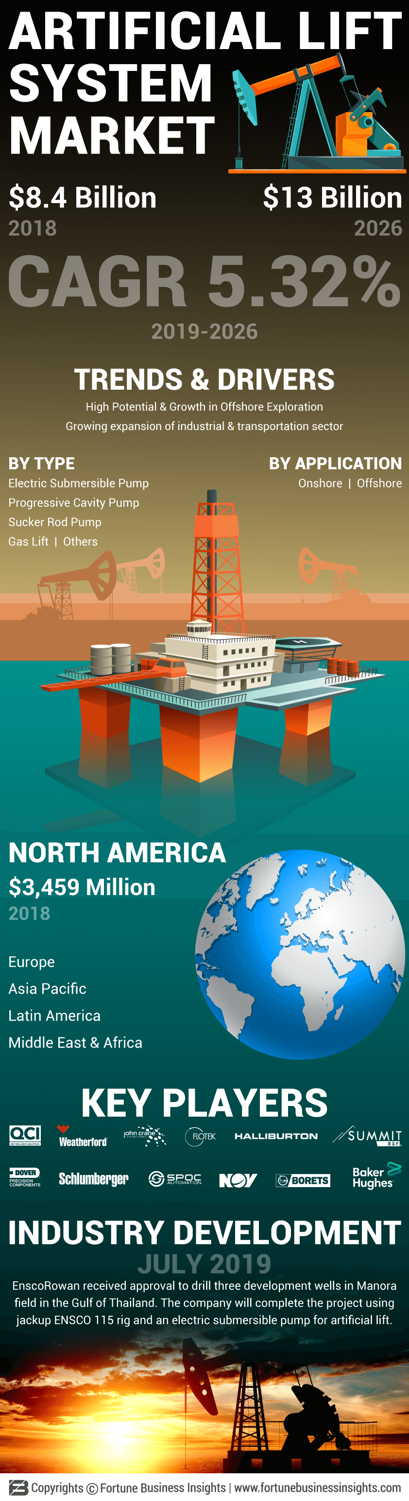 Artificial Lift System Market