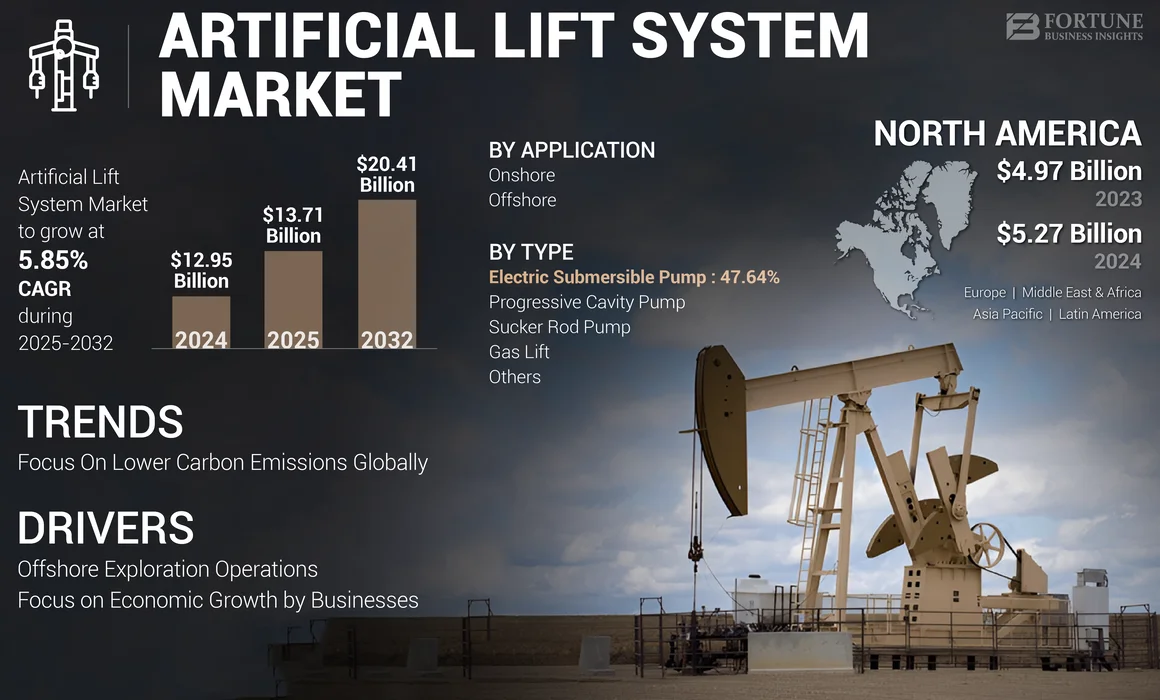 Artificial Lift System Market