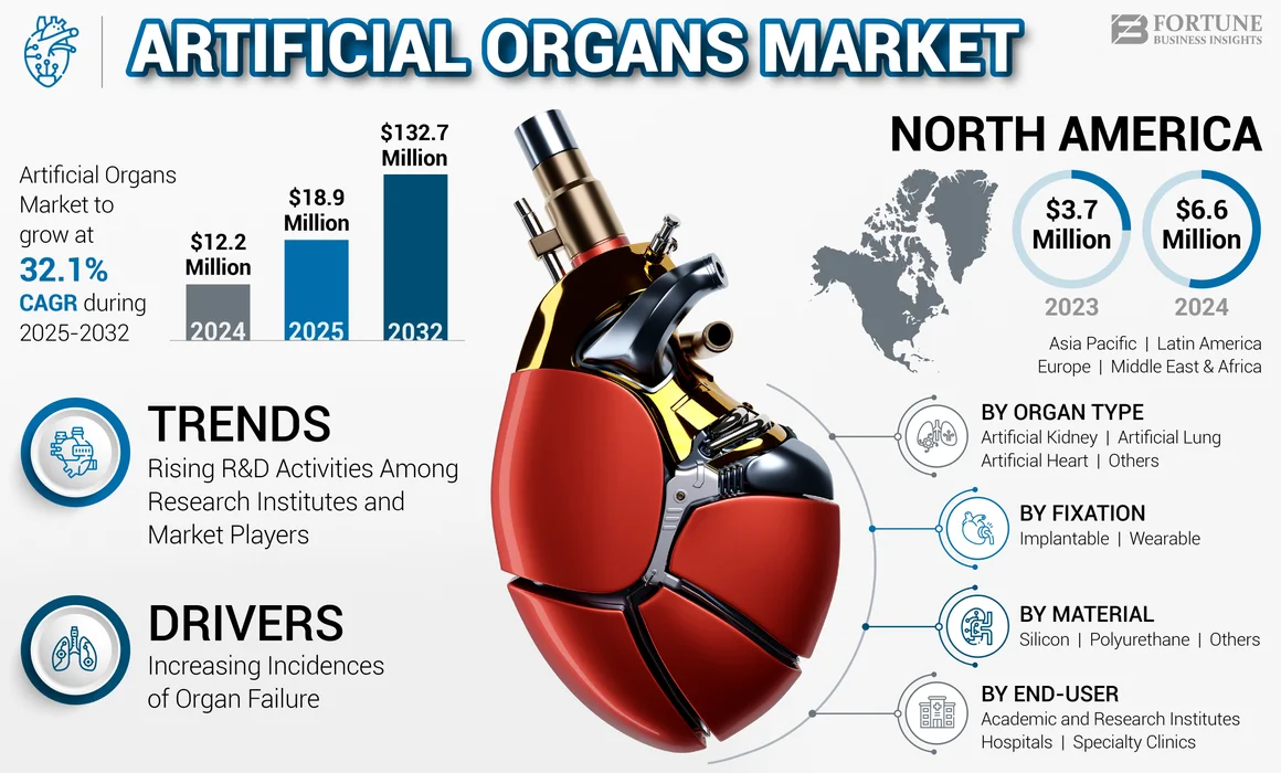 Artificial Organs Market