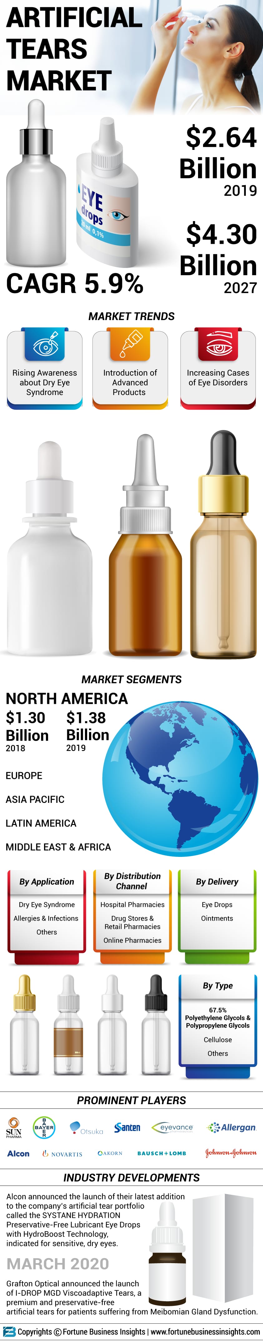 Artificial Tears Market