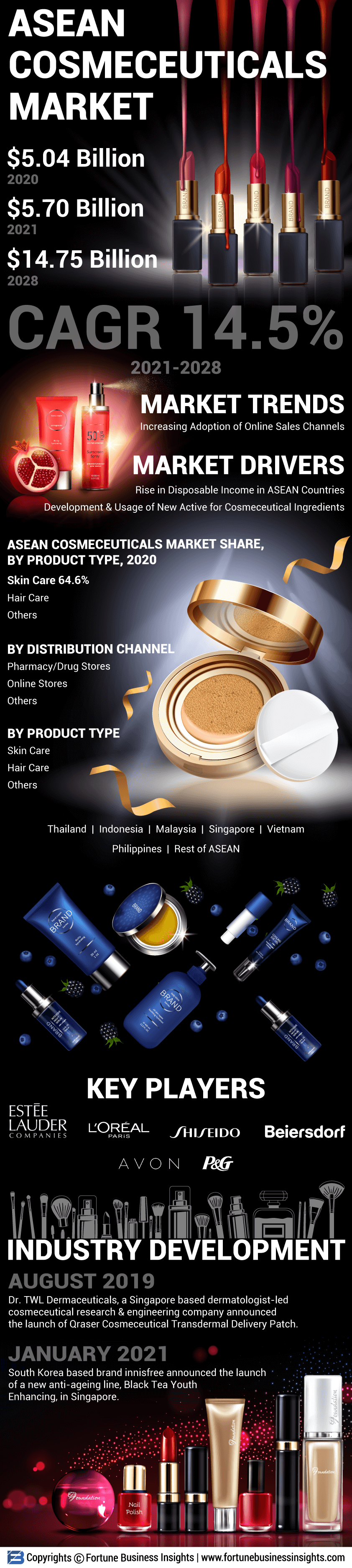 ASEAN Cosmeceuticals Market
