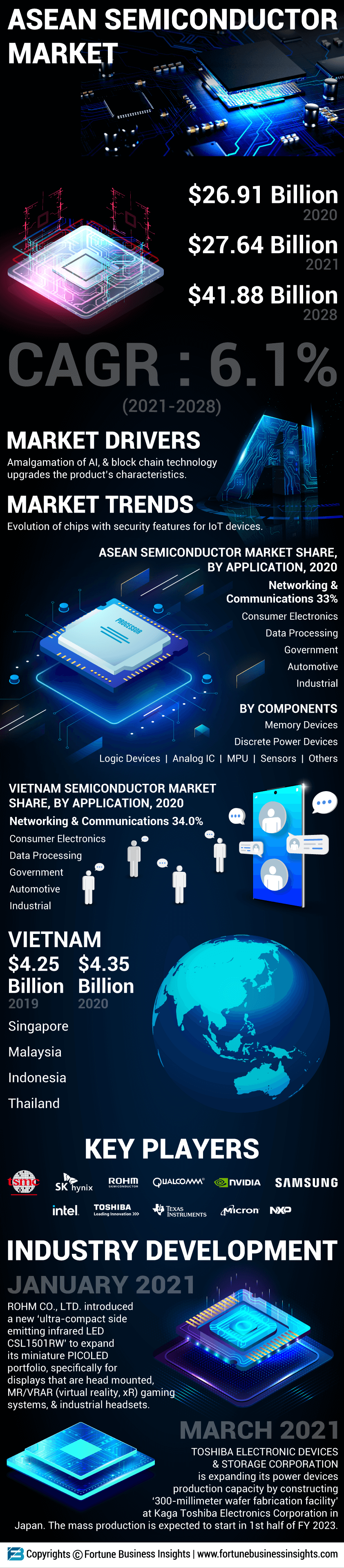 ASEAN Semiconductor Market