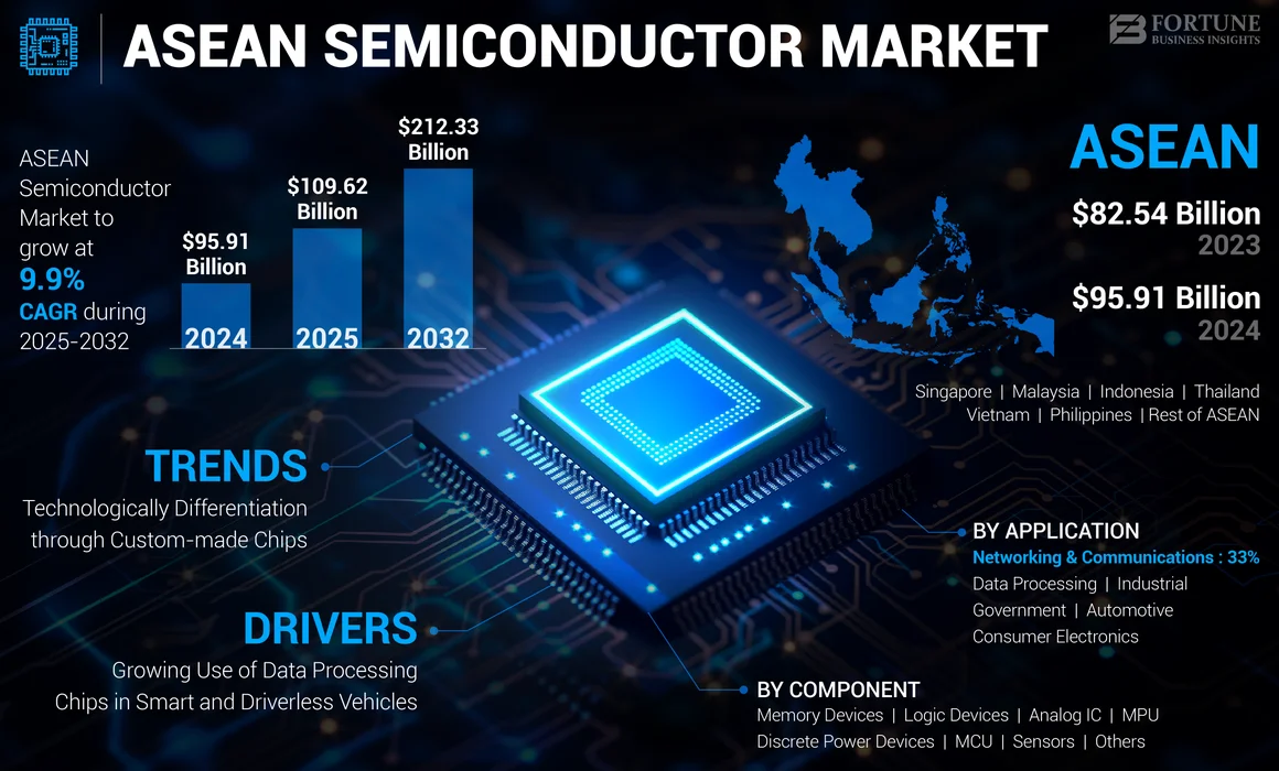 ASEAN Semiconductor Market