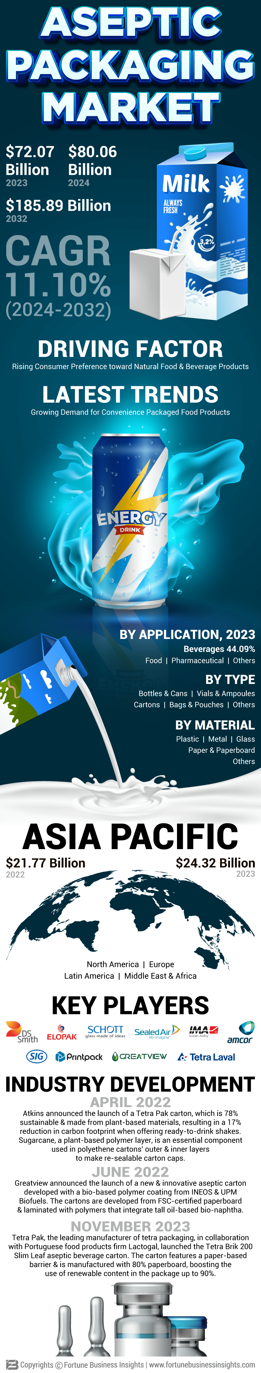 Aseptic Packaging Market