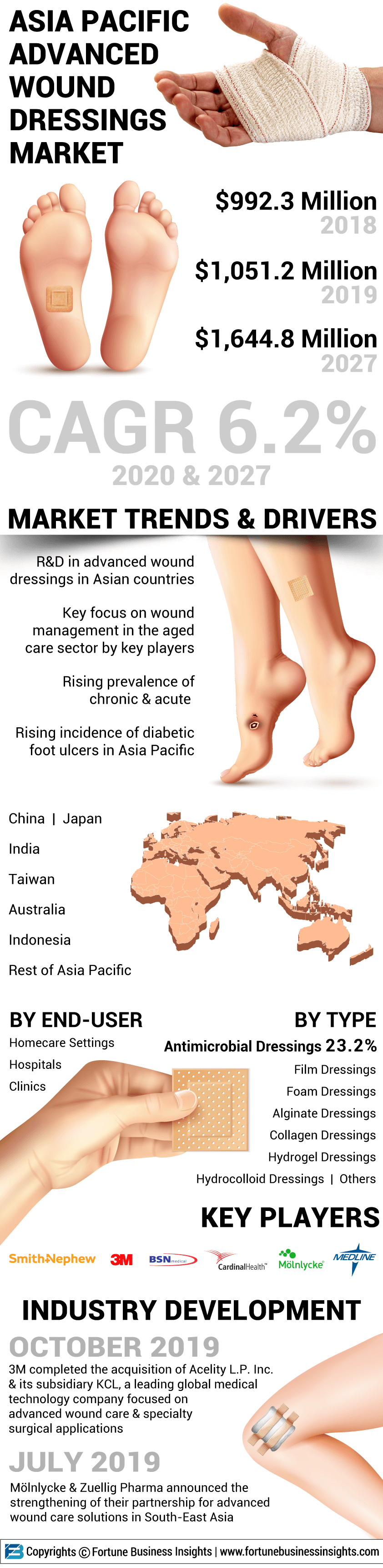 Asia Pacific Advanced Wound Dressings Market