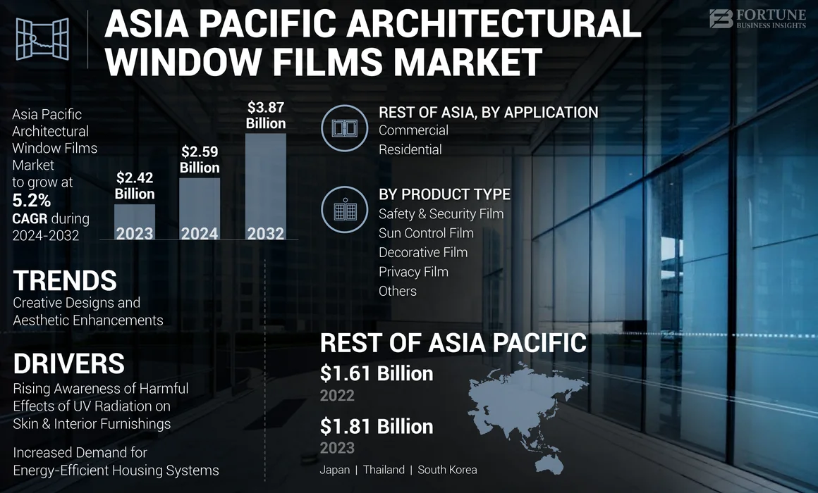 Asia Pacific Architectural Window Films Market