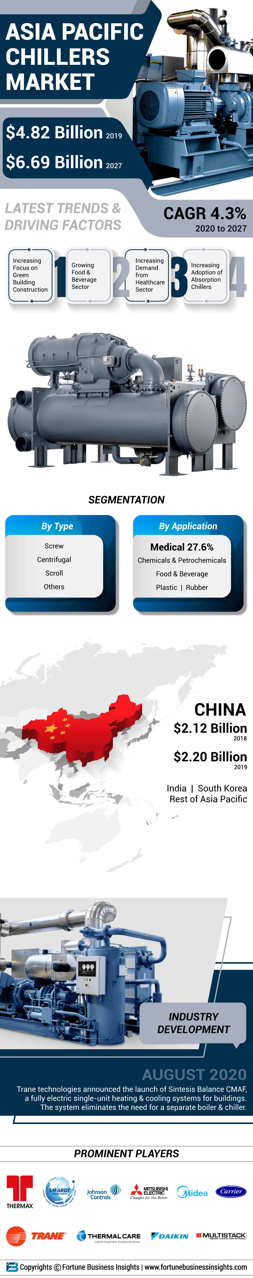 Asia Pacific Chillers Market