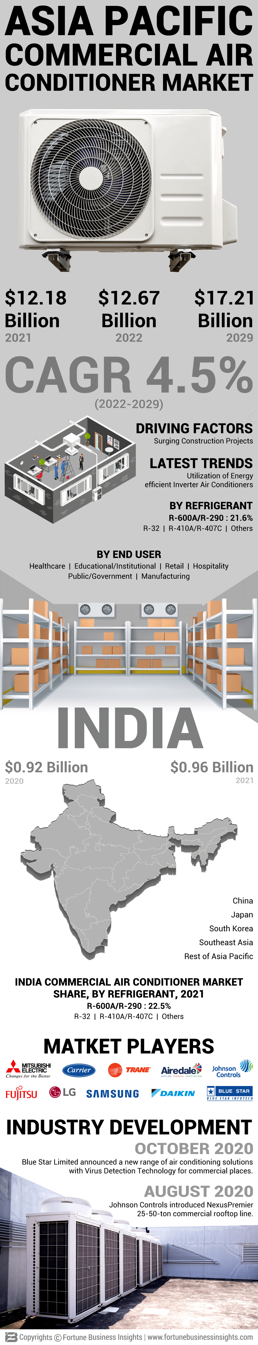 Asia Pacific Commercial Air Conditioner Market