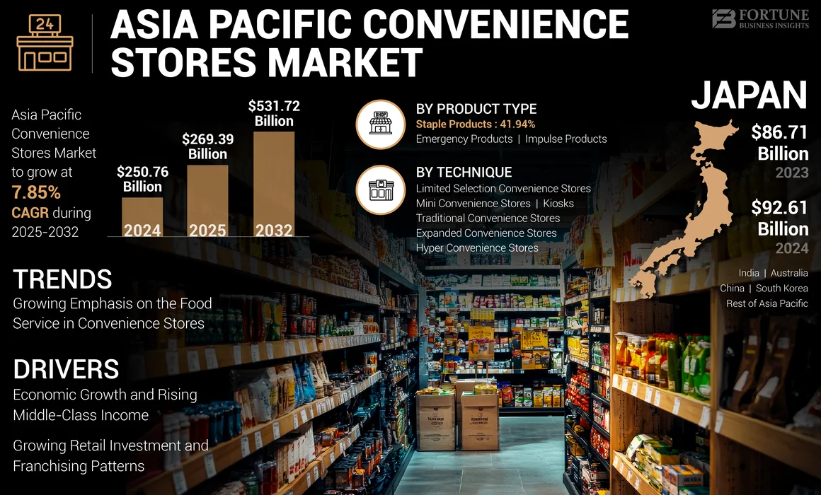 Asia Pacific Convenience Stores Market