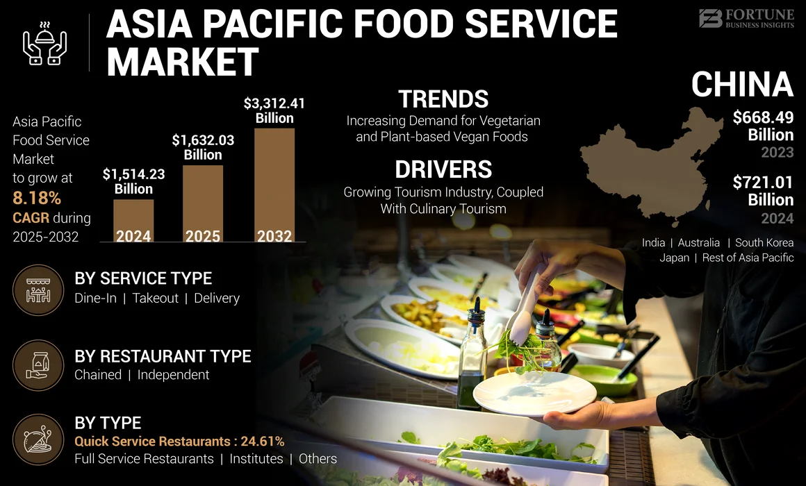 Asia Pacific Food Service Market