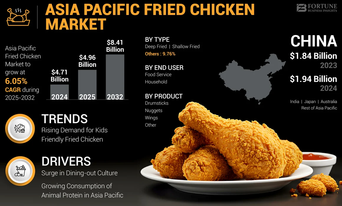 Asia Pacific Fried Chicken Market 
