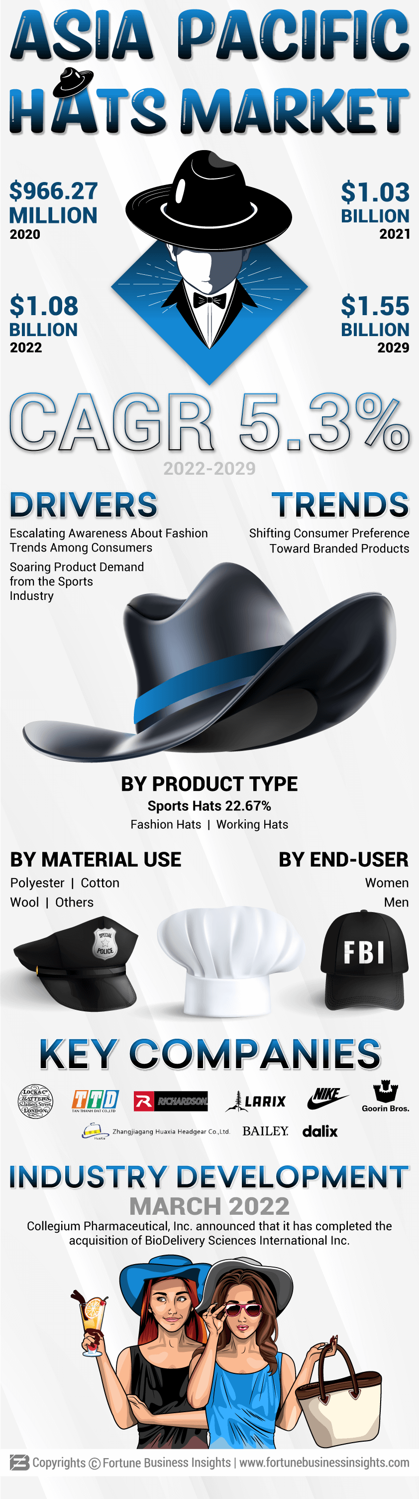 Asia Pacific Hats Market