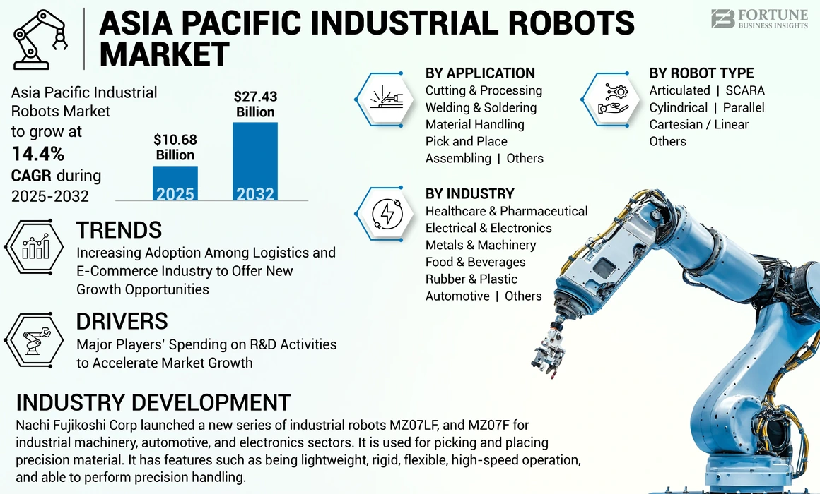 Asia Pacific Industrial Robots Market