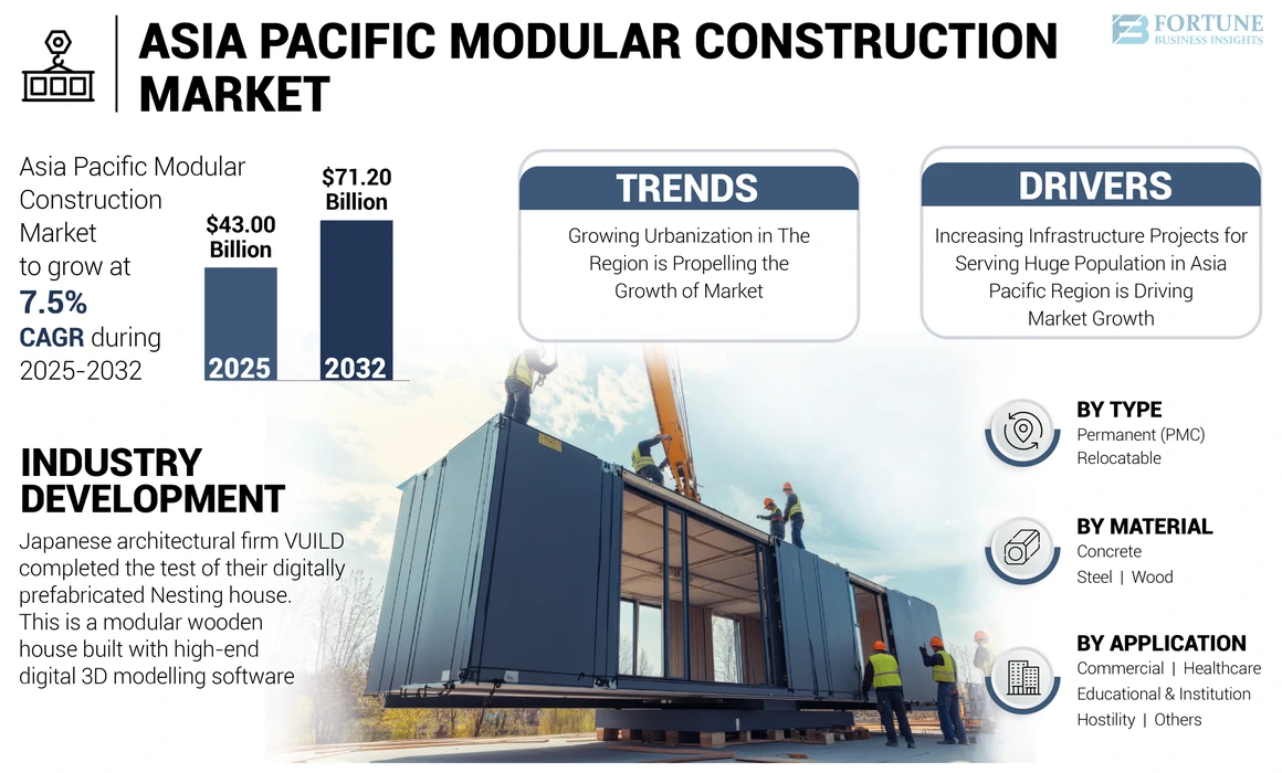 Asia Pacific Modular Construction Market 