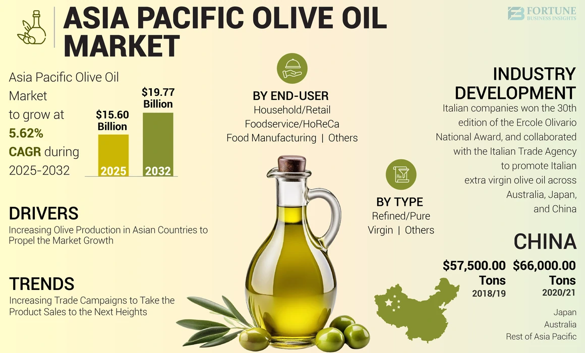 Asia Pacific Olive Oil Market