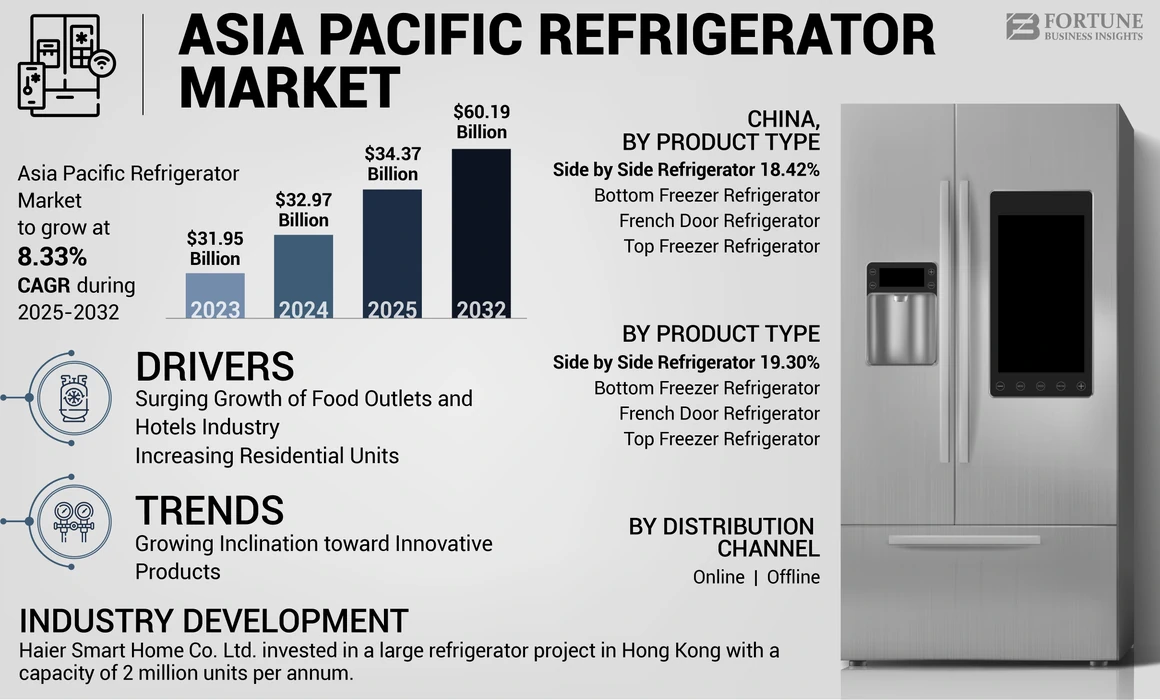 Asia Pacific Refrigerator Market