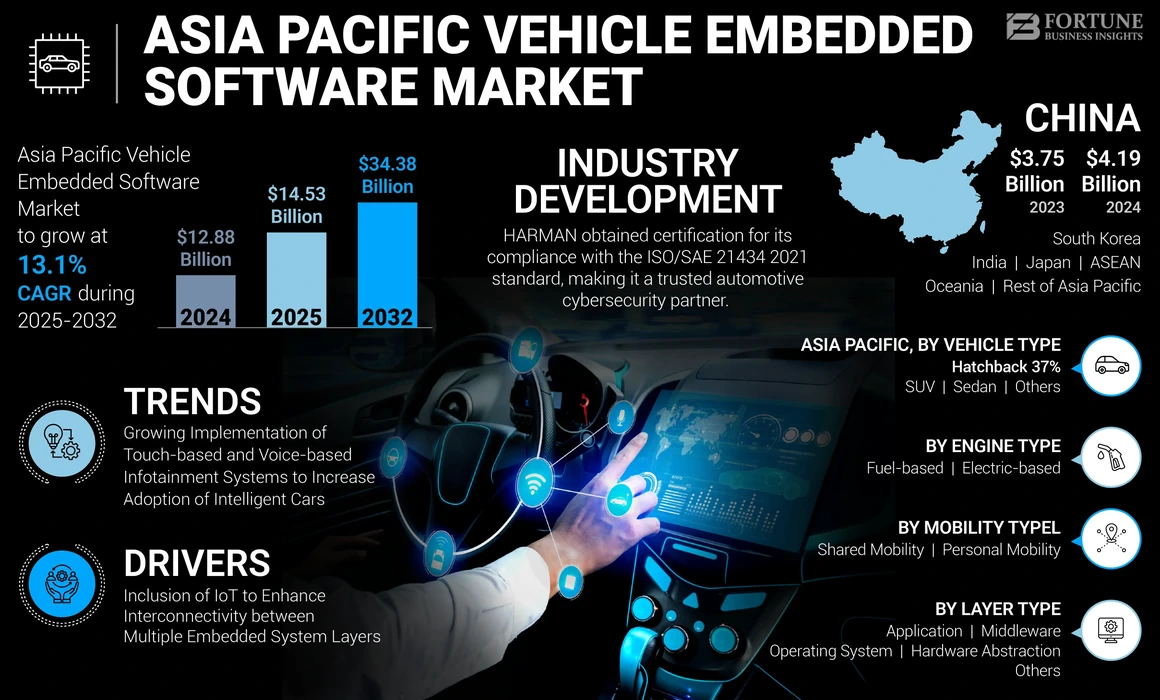 Asia Pacific Vehicle Embedded Software Market