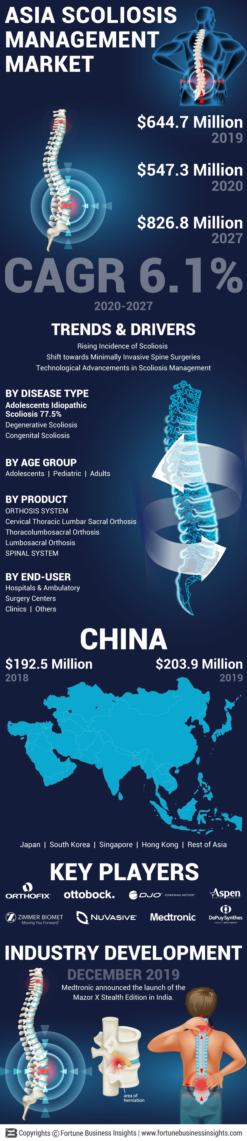 Asia Scoliosis Management Market