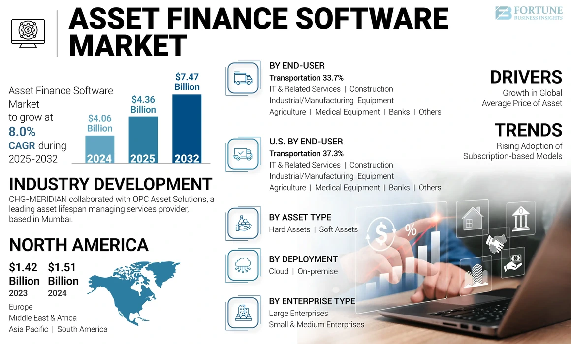 Asset Finance Software Market