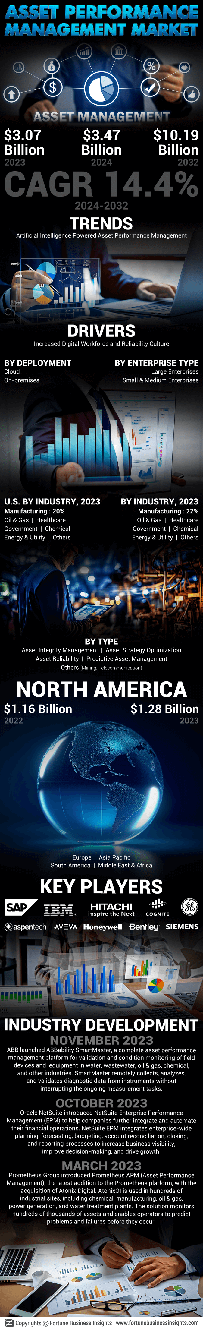 Asset Performance Management Market