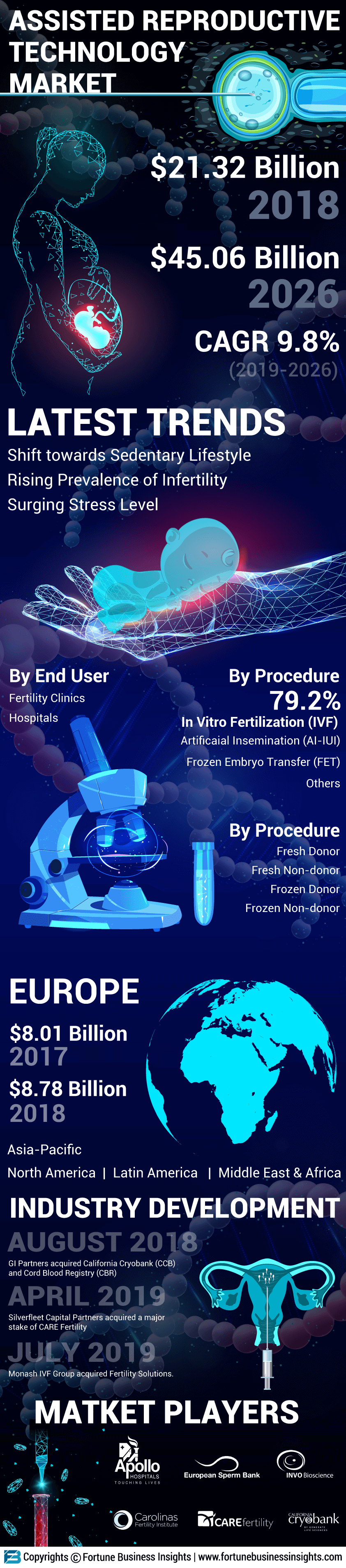 Assisted Reproductive Technology (ART) Market