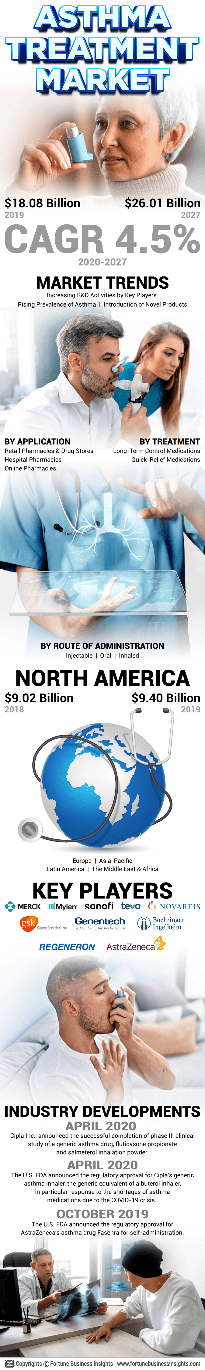 Asthma Treatment Market