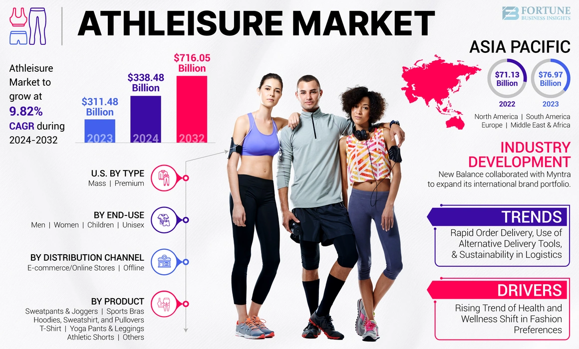 Athleisure Market