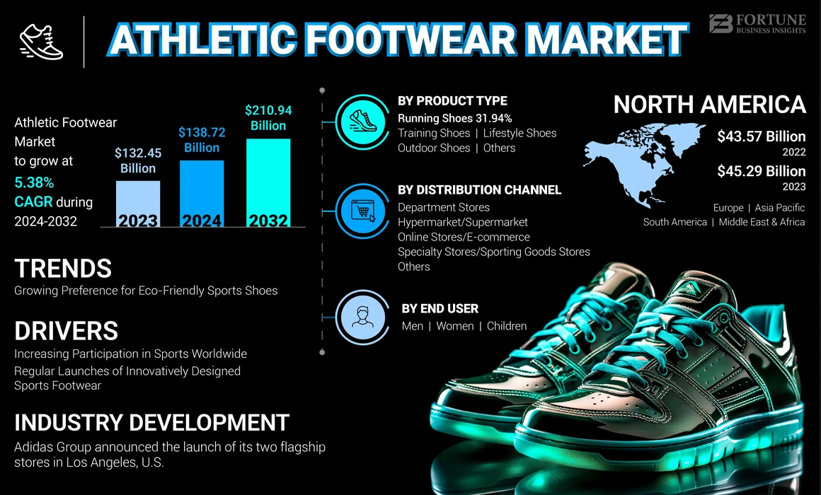 Athletic Footwear Market