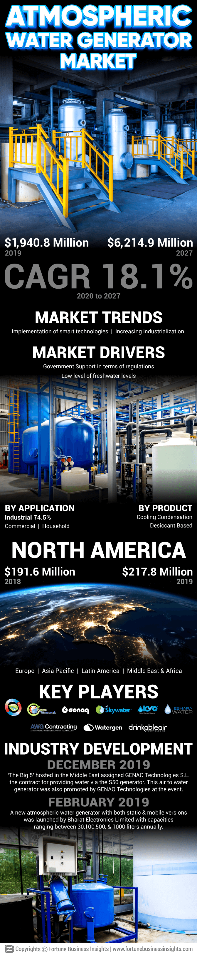 Atmospheric Water Generator Market