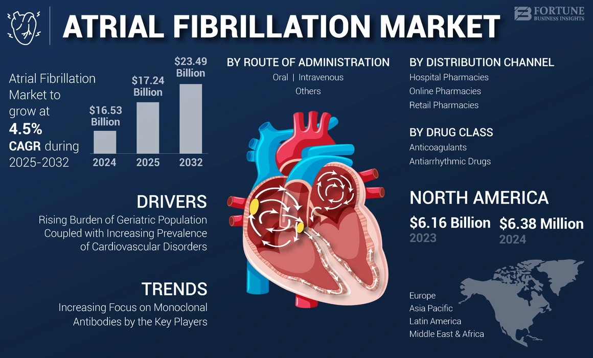 Atrial Fibrillation Market