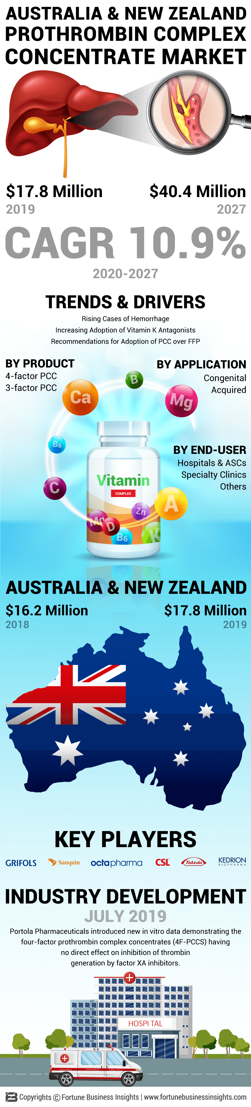 Australia and New Zealand Prothrombin Complex Concentrate Market