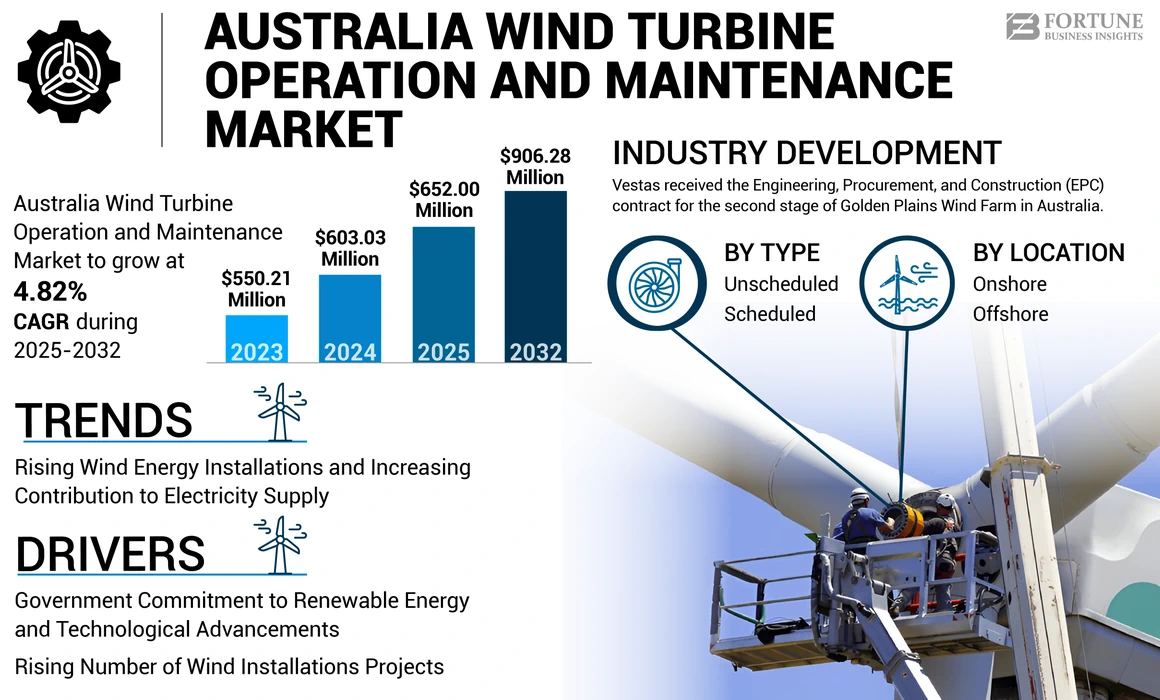 Australia Wind Turbine Operation and Maintenance Market