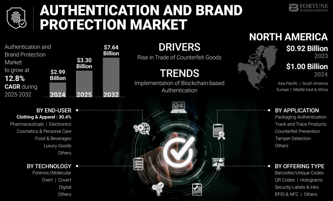 Authentication and Brand Protection Market