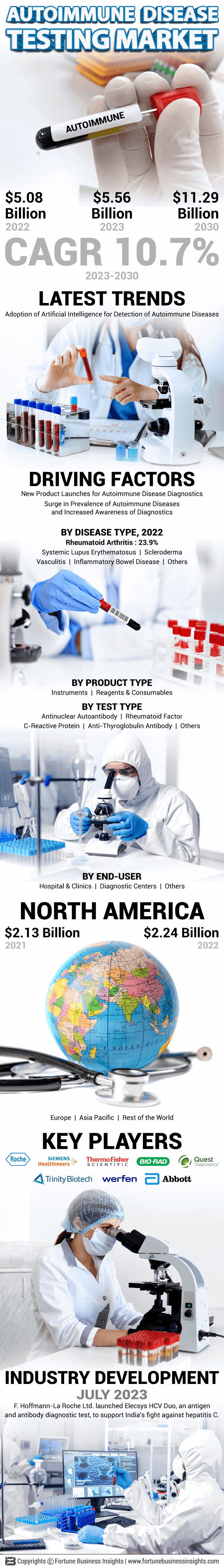 Autoimmune Disease Testing Market
