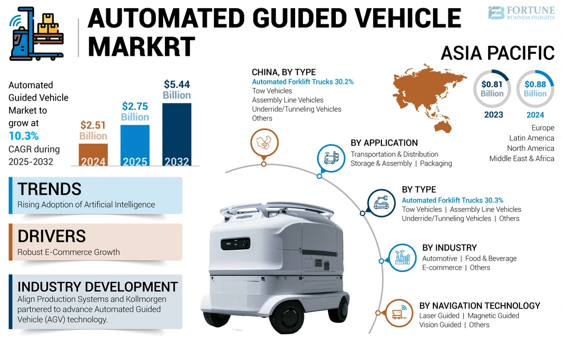 Automated Guided Vehicle (AGV) Market