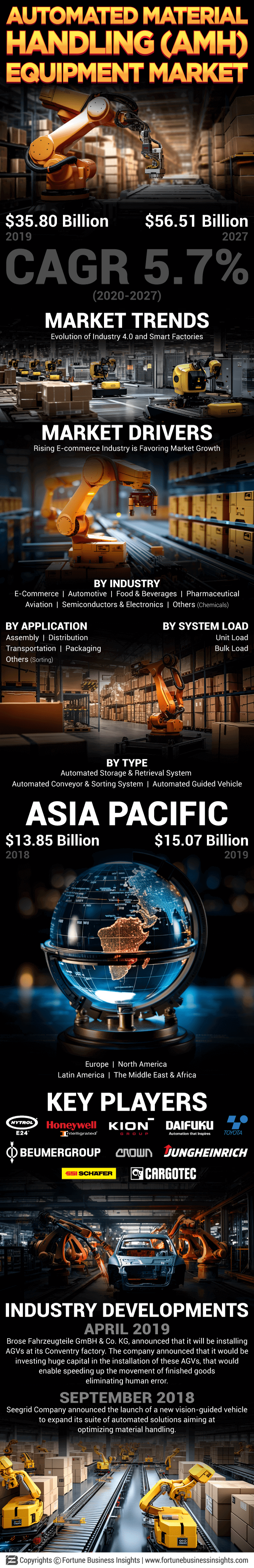 Automated Material Handling Equipment Market