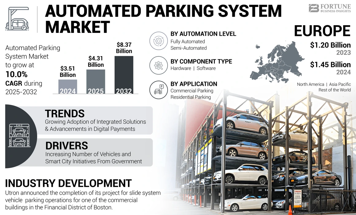 Automated Parking System Market