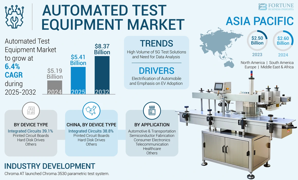 Automated Test Equipment Market