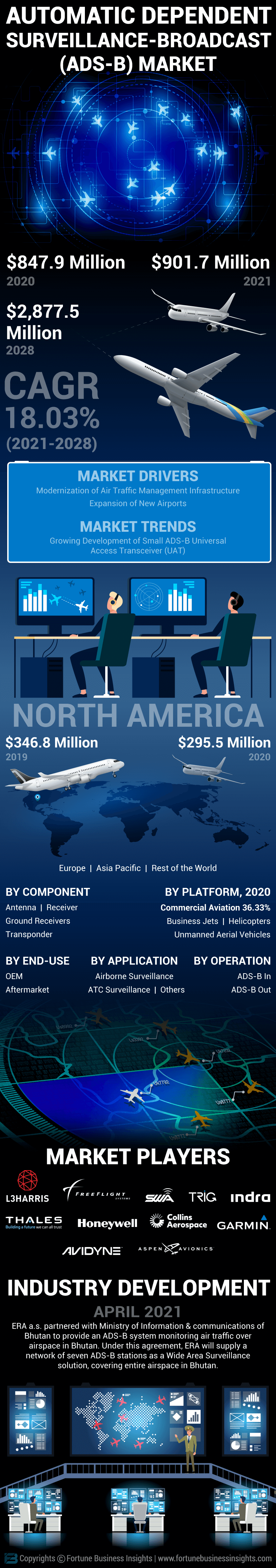 Automatic Dependent Surveillance-Broadcast (ADS-B) Market