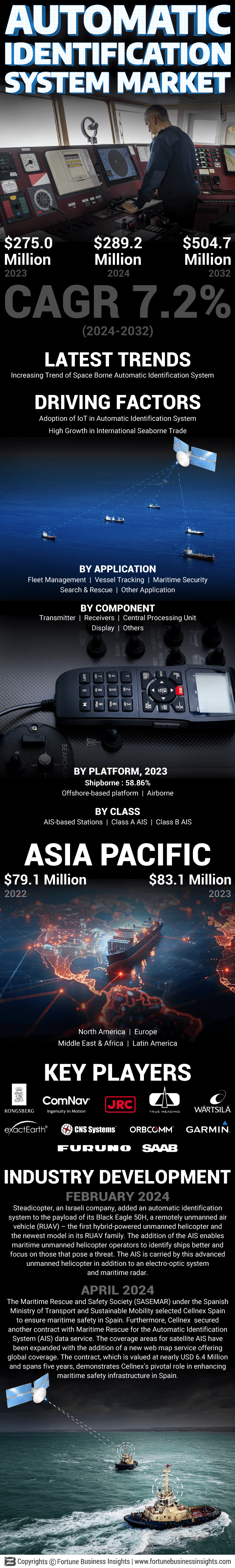 Automatic Identification System Market