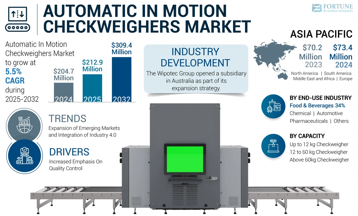 Automatic In Motion Checkweighers Market