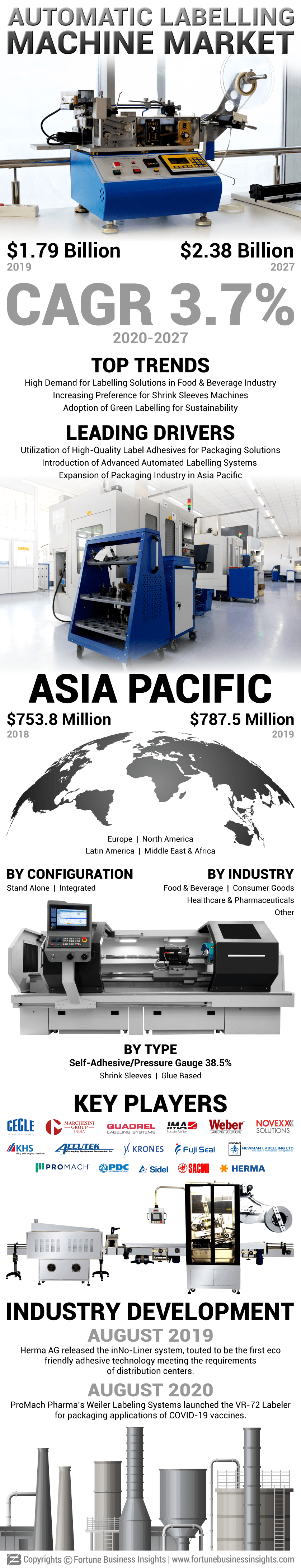 Automatic Labelling Machine Market