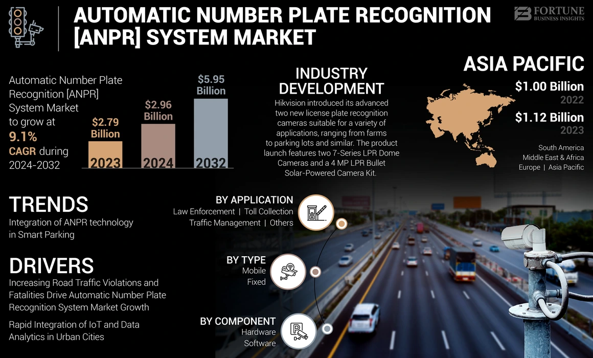 Automatic Number Plate Recognition (ANPR) System Market