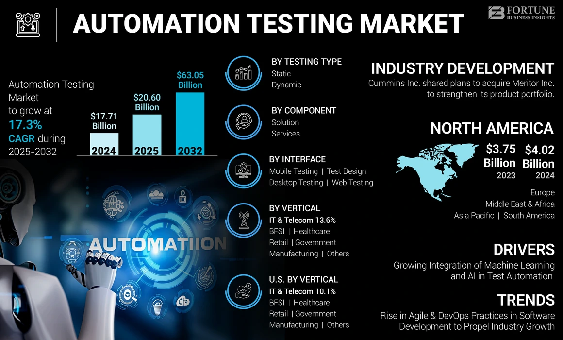 Automation Testing Market
